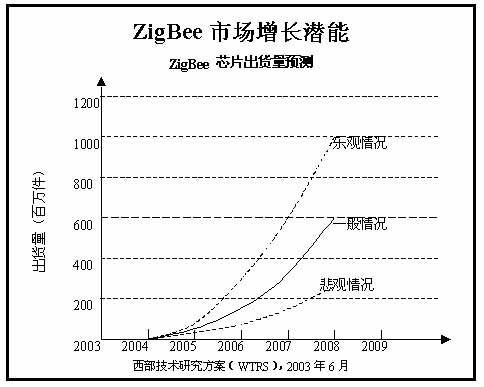 ZigBee�г�Ԥ��